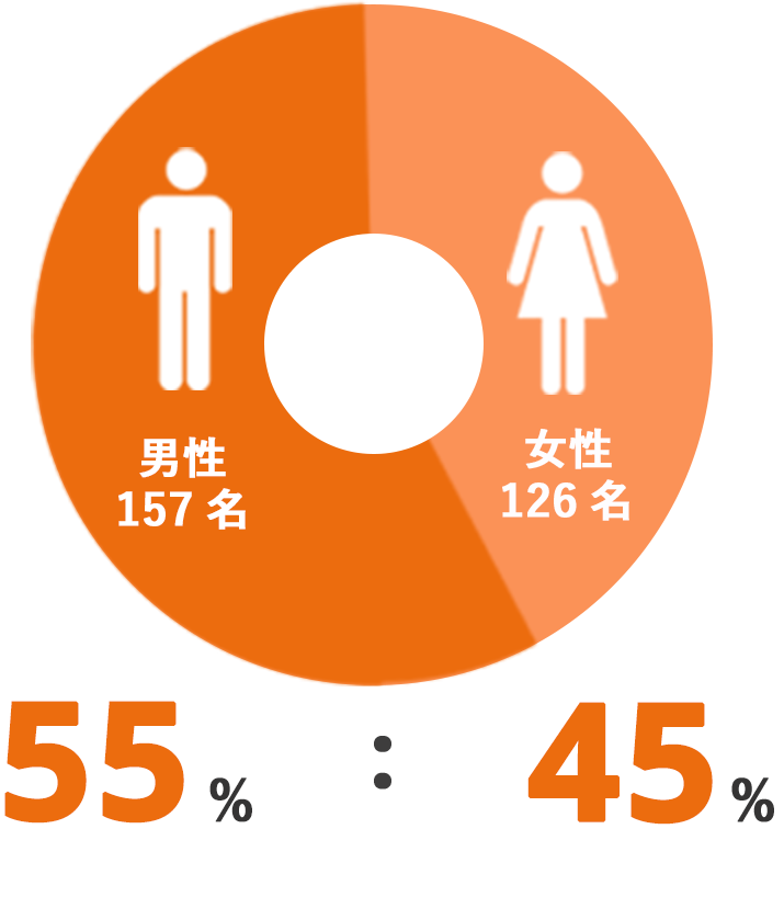 男女比
