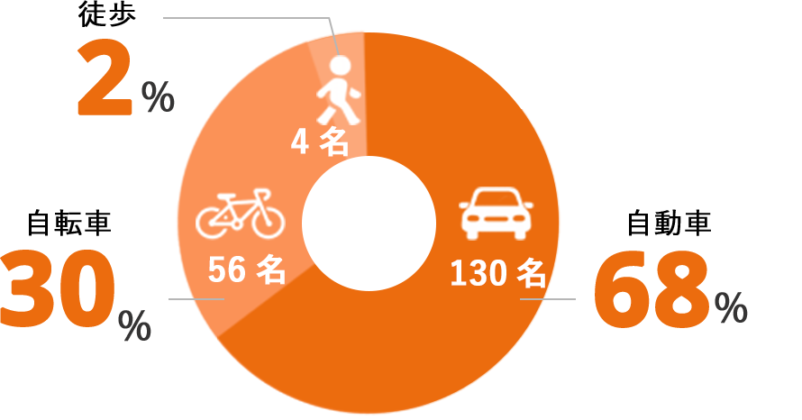 平均通勤手段