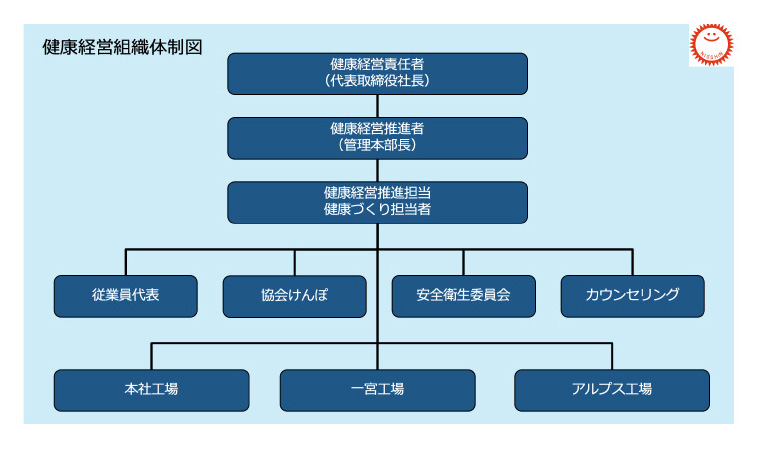 健康経営体制